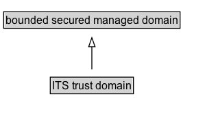 ITS trust domain Diagram
